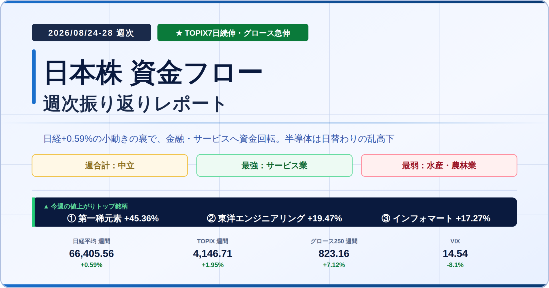 今週の日本株 市場資金フロー週次レポート 2026年8月24日〜28日 日経平均+0.59% TOPIX7日続伸・グロース250は+7.12%と急伸 値上がりトップ第一稀元素化学工業+45.36%・東洋エンジニアリング+19.47%・インフォマート+17.27% 最強サービス業 最弱水産・農林業