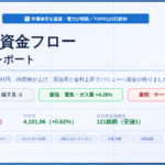 今日の日本株 市場資金フローレポート 2026年9月1日 総合判定は中立・様子見 電気・ガス業が最強 サービス業が最弱 日経平均は96円安で続落したが TOPIXは9日続伸し値上がり業種は26業種へ広がった 原油高と国内長期金利の3%乗せを受けて電力 鉱業 石油石炭 鉄鋼 商社などバリュー株へ資金が移り 東京エレクトロンなど半導体株が指数を押し下げた 年初来高値更新は121銘柄