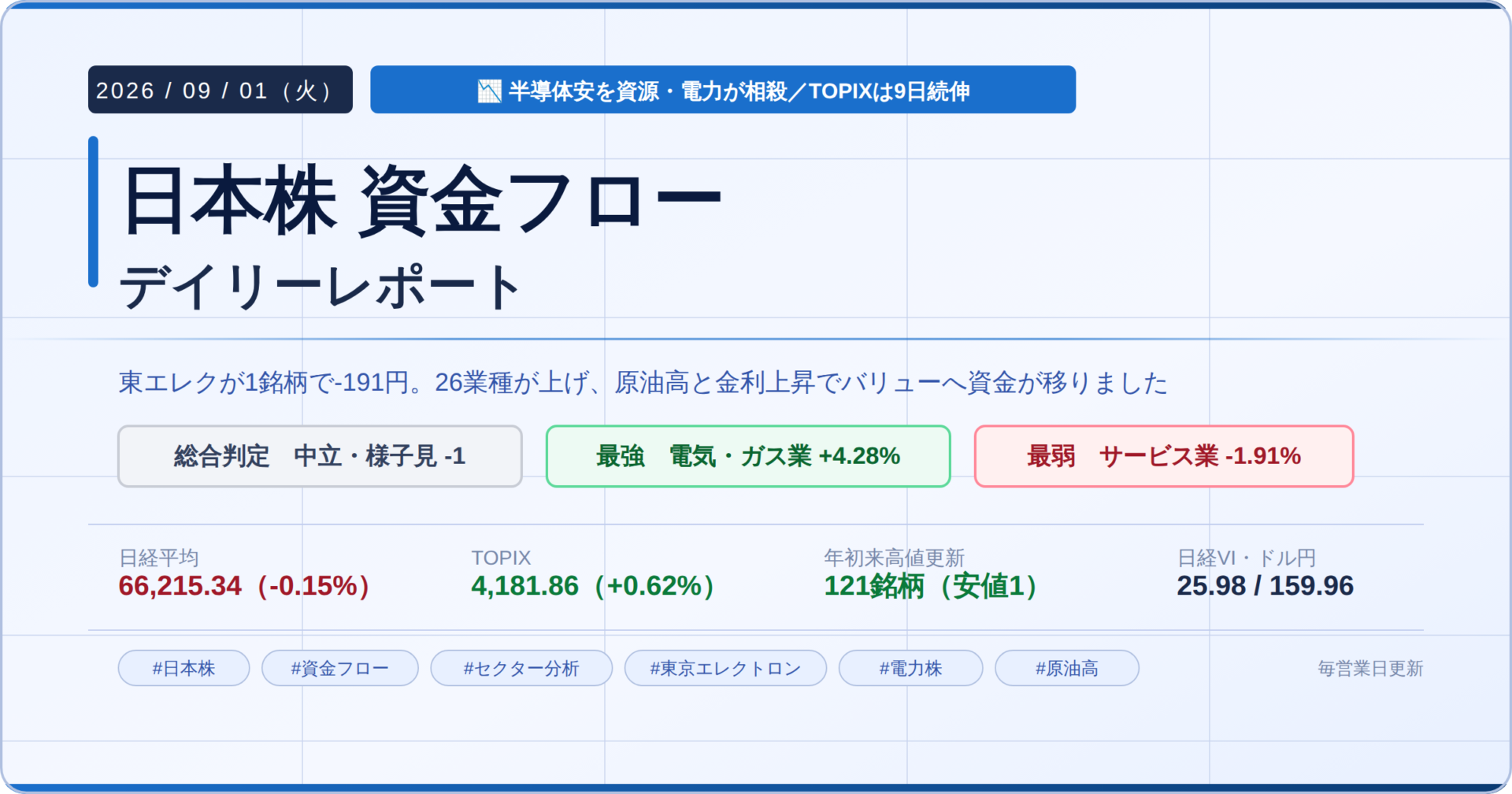 今日の日本株 市場資金フローレポート 2026年9月1日 総合判定は中立・様子見 電気・ガス業が最強 サービス業が最弱 日経平均は96円安で続落したが TOPIXは9日続伸し値上がり業種は26業種へ広がった 原油高と国内長期金利の3%乗せを受けて電力 鉱業 石油石炭 鉄鋼 商社などバリュー株へ資金が移り 東京エレクトロンなど半導体株が指数を押し下げた 年初来高値更新は121銘柄