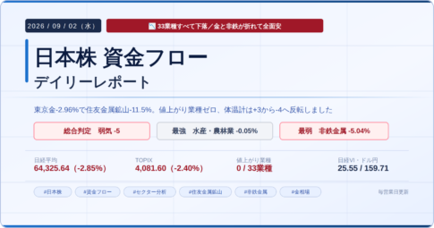 今日の日本株 市場資金フローレポート 2026年9月2日 総合判定は弱気 水産・農林業が最強 非鉄金属が最弱 日経平均は1889円安の6万4325円と大幅に3日続落し33業種すべてが下落した 東京金先物が-2.96%と急落して住友金属鉱山や三井金属など非鉄・貴金属関連が総崩れとなり 市場体温計は前日の+3から-4へ反転した 年初来高値更新は33銘柄 安値更新は11銘柄