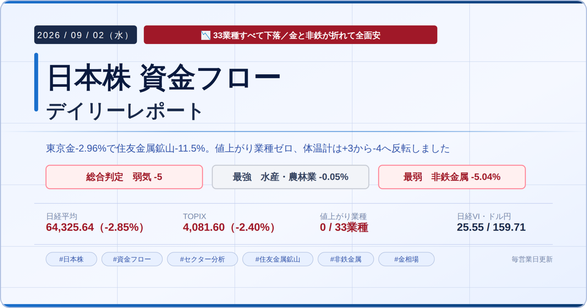 今日の日本株 市場資金フローレポート 2026年9月2日 総合判定は弱気 水産・農林業が最強 非鉄金属が最弱 日経平均は1889円安の6万4325円と大幅に3日続落し33業種すべてが下落した 東京金先物が-2.96%と急落して住友金属鉱山や三井金属など非鉄・貴金属関連が総崩れとなり 市場体温計は前日の+3から-4へ反転した 年初来高値更新は33銘柄 安値更新は11銘柄