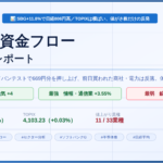 今日の日本株 市場資金フローレポート 2026年9月4日 総合判定は強気 情報・通信業が最強 鉱業が最弱 日経平均は806円高の6万5020円と5日ぶりに大幅反発した一方TOPIXは+0.03%とほぼ横ばい ソフトバンクグループ+11.78%とアドバンテストの2銘柄で669円分を押し上げAI・半導体・電線の値がさ株が戻った半面 前日買われた商社・電力・海運・石油が反落し値上がり業種は11/33にとどまった 市場体温計は+2から+1へ 年初来高値更新は27銘柄 安値更新は6銘柄