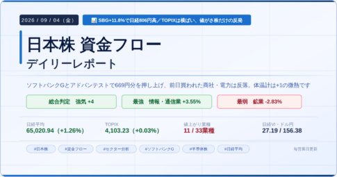 今日の日本株 市場資金フローレポート 2026年9月4日 総合判定は強気 情報・通信業が最強 鉱業が最弱 日経平均は806円高の6万5020円と5日ぶりに大幅反発した一方TOPIXは+0.03%とほぼ横ばい ソフトバンクグループ+11.78%とアドバンテストの2銘柄で669円分を押し上げAI・半導体・電線の値がさ株が戻った半面 前日買われた商社・電力・海運・石油が反落し値上がり業種は11/33にとどまった 市場体温計は+2から+1へ 年初来高値更新は27銘柄 安値更新は6銘柄