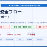 今日の日本株 市場資金フローレポート 2026年9月8日 総合判定は弱気 情報・通信業が最強 ガラス・土石製品が最弱 日経平均は1130円安の6万5269円と3営業日ぶりの大幅反落で高値6万6791円から下げ続けて安値引け ドル円は一時152円台まで円高が進み後場にサウジ南部のエネルギー施設が攻撃を受けたとの報道が出てリスク回避の売りが強まった プライムは値上がり362 値下がり1159 市場体温計はプラス2からマイナス4へ 年初来高値更新は15銘柄 安値更新も15銘柄