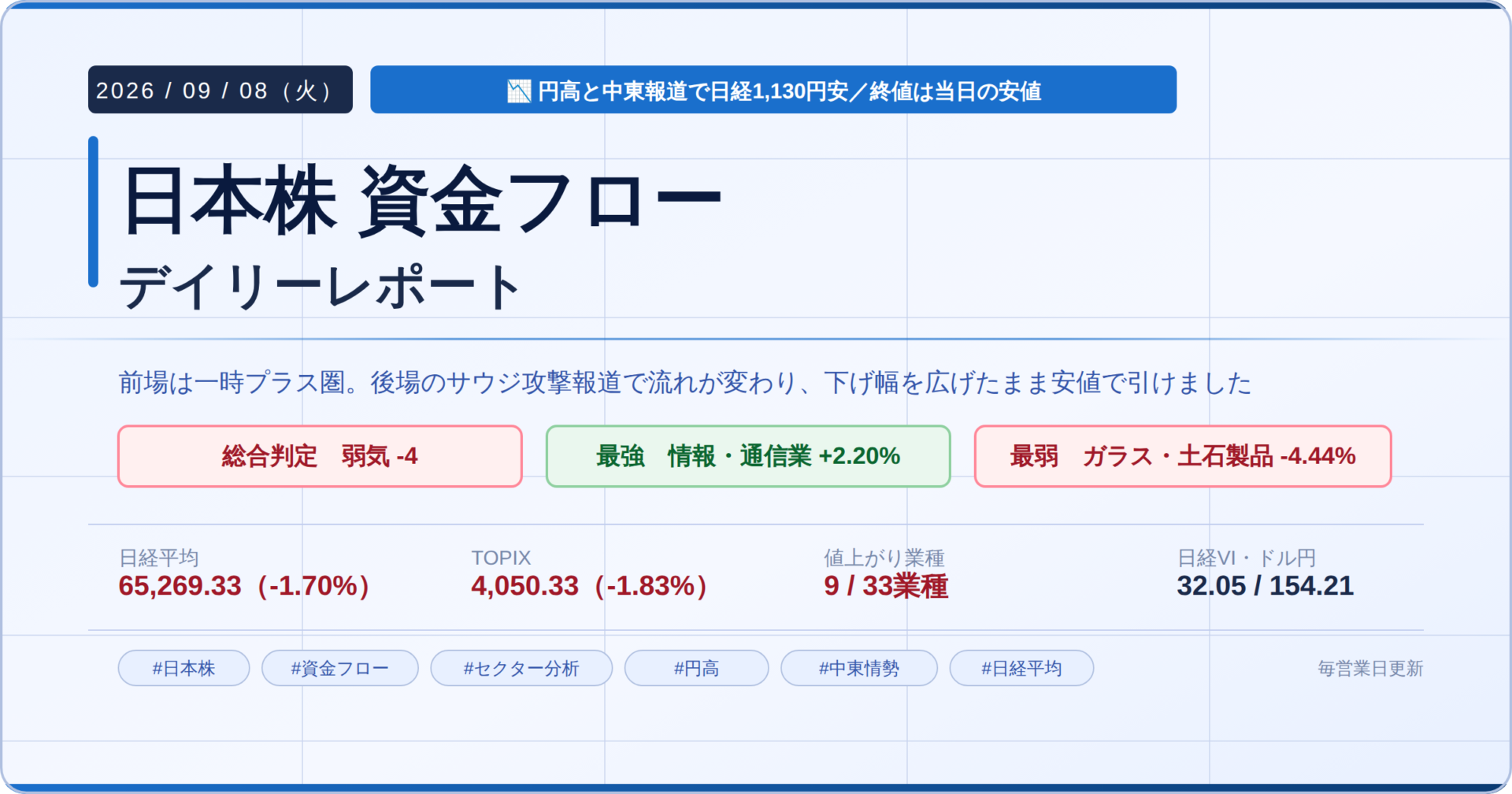 今日の日本株 市場資金フローレポート 2026年9月8日 総合判定は弱気 情報・通信業が最強 ガラス・土石製品が最弱 日経平均は1130円安の6万5269円と3営業日ぶりの大幅反落で高値6万6791円から下げ続けて安値引け ドル円は一時152円台まで円高が進み後場にサウジ南部のエネルギー施設が攻撃を受けたとの報道が出てリスク回避の売りが強まった プライムは値上がり362 値下がり1159 市場体温計はプラス2からマイナス4へ 年初来高値更新は15銘柄 安値更新も15銘柄
