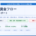 今日の日本株 市場資金フローレポート 2026年9月10日 総合判定はやや弱気 証券・商品先物業が最強 非鉄金属が最弱 日経平均は128円高の6万5270円で3営業日ぶりに反発 米10年国債利回りが4.847パーセントへ上昇したことで証券・商品先物業がプラス2.45パーセント 銀行業がプラス1.95パーセントと金融が買われ 四国銀行や山形銀行など地銀6行が年初来高値を更新 一方で前日急伸した電線が売られ非鉄金属はマイナス3.63パーセント 建設業もマイナス2.33パーセント プライムは値上がり723 値下がり784 市場体温計はマイナス1からプラス1へ 年初来高値更新は19銘柄 安値更新は23銘柄