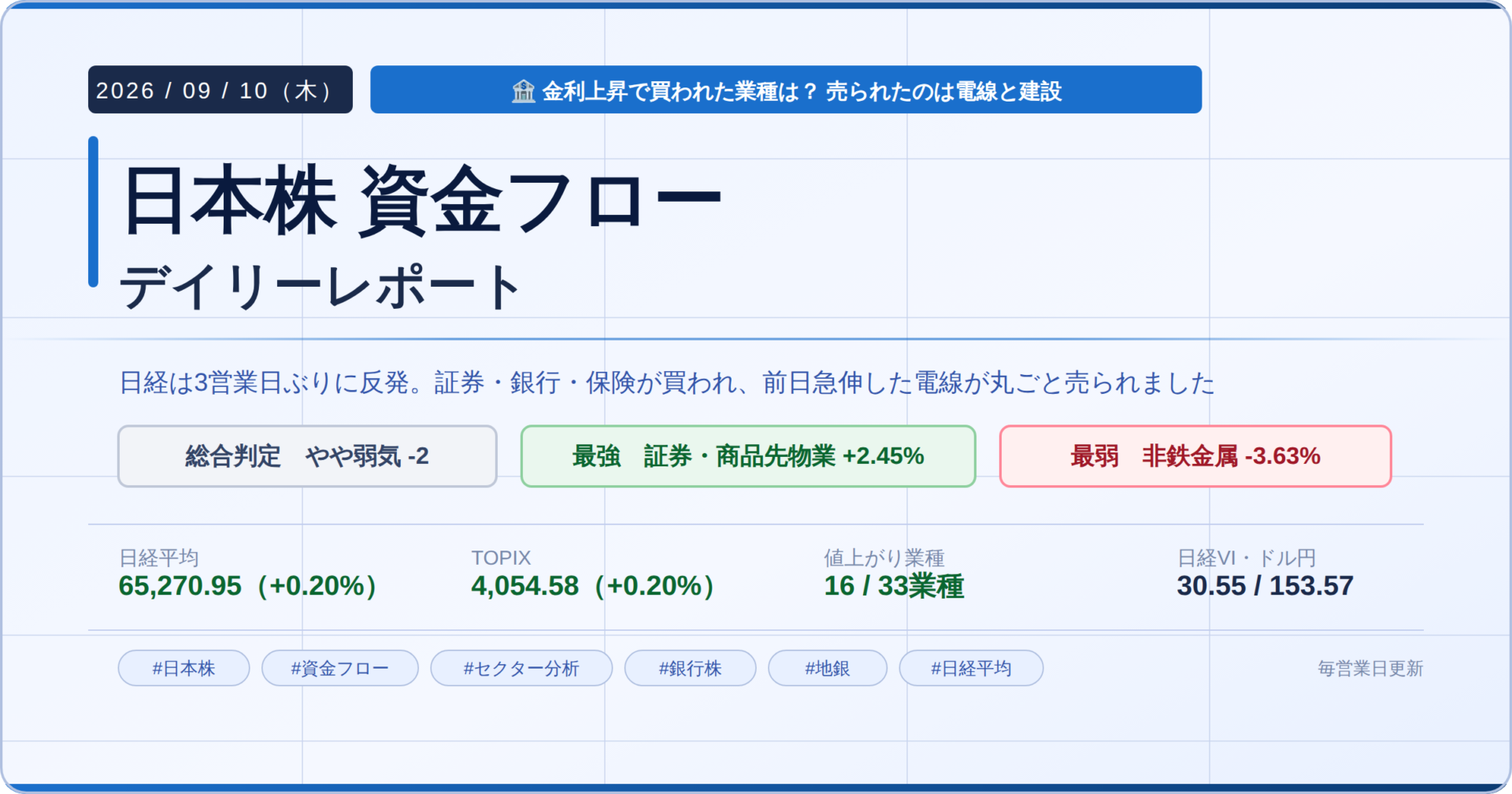 今日の日本株 市場資金フローレポート 2026年9月10日 総合判定はやや弱気 証券・商品先物業が最強 非鉄金属が最弱 日経平均は128円高の6万5270円で3営業日ぶりに反発 米10年国債利回りが4.847パーセントへ上昇したことで証券・商品先物業がプラス2.45パーセント 銀行業がプラス1.95パーセントと金融が買われ 四国銀行や山形銀行など地銀6行が年初来高値を更新 一方で前日急伸した電線が売られ非鉄金属はマイナス3.63パーセント 建設業もマイナス2.33パーセント プライムは値上がり723 値下がり784 市場体温計はマイナス1からプラス1へ 年初来高値更新は19銘柄 安値更新は23銘柄