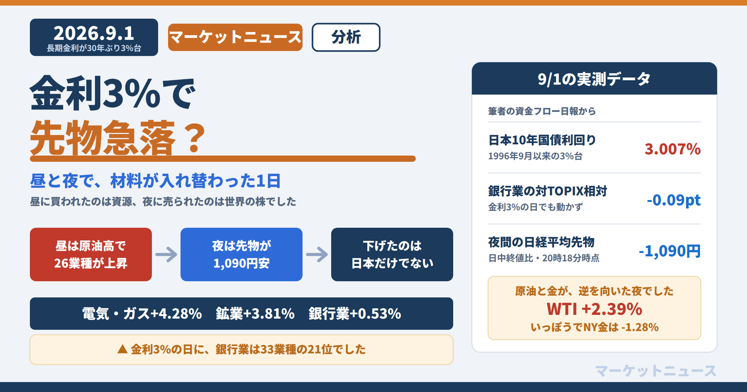 2026年9月1日、長期金利3%の日に昼は資源が買われ、夜は先物が1090円安になったことを示すアイキャッチ