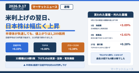 米利上げの翌日、日本株は幅広く上昇。値上がり1,289銘柄、33業種は28勝5敗、銀行業は27番目