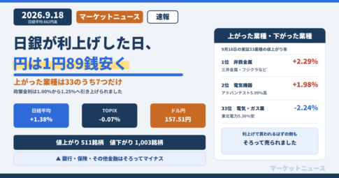 日銀が利上げした日、円は1円89銭安く。日経平均+1.38%、TOPIX-0.07%、ドル円157.51円。上がった業種は33のうち7つだけ