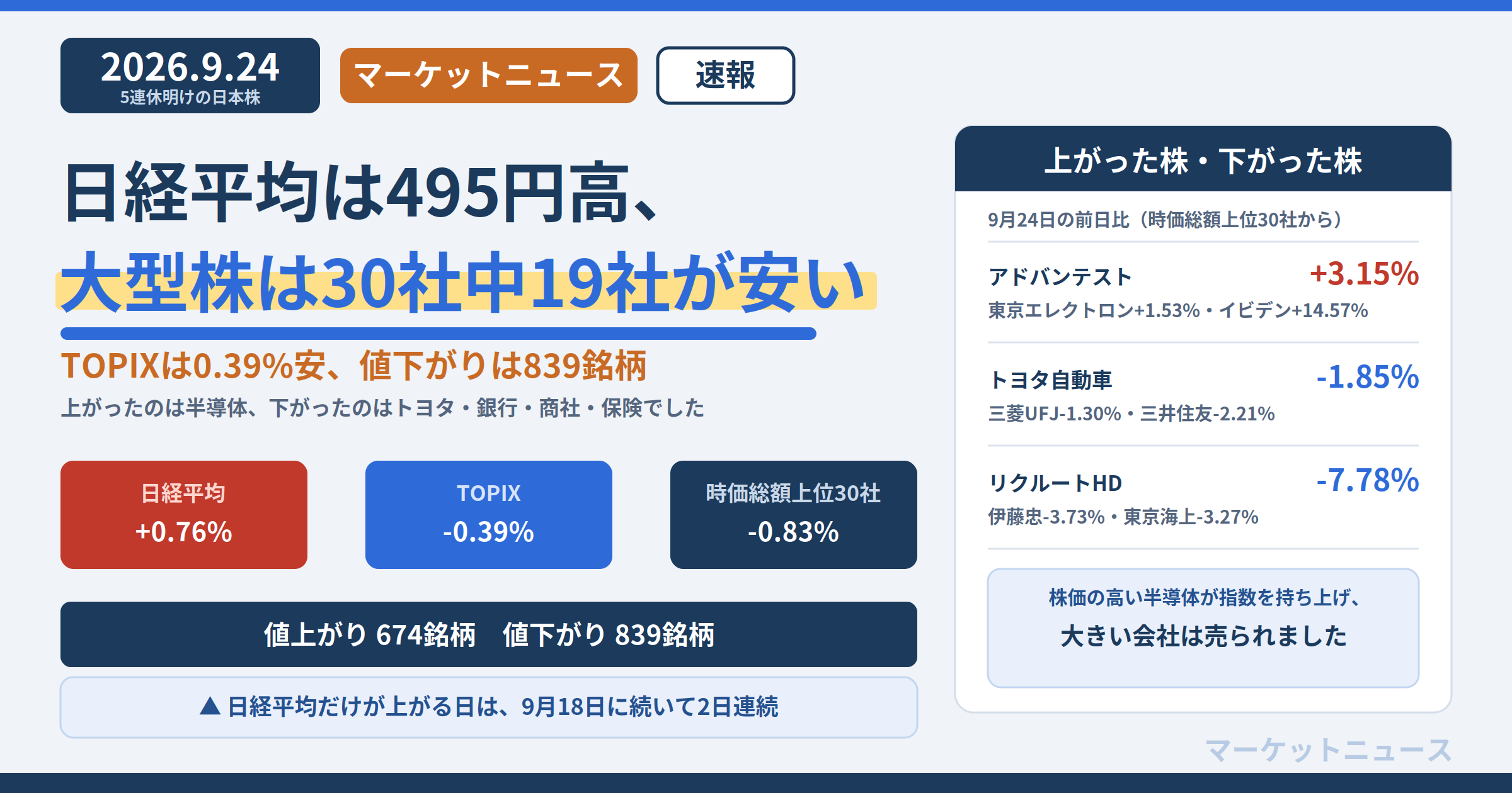 日経平均は495円高、大型株は30社中19社が安い。2026年9月24日、日経平均+0.76%、TOPIX-0.39%、時価総額上位30社-0.83%。値上がり674銘柄、値下がり839銘柄