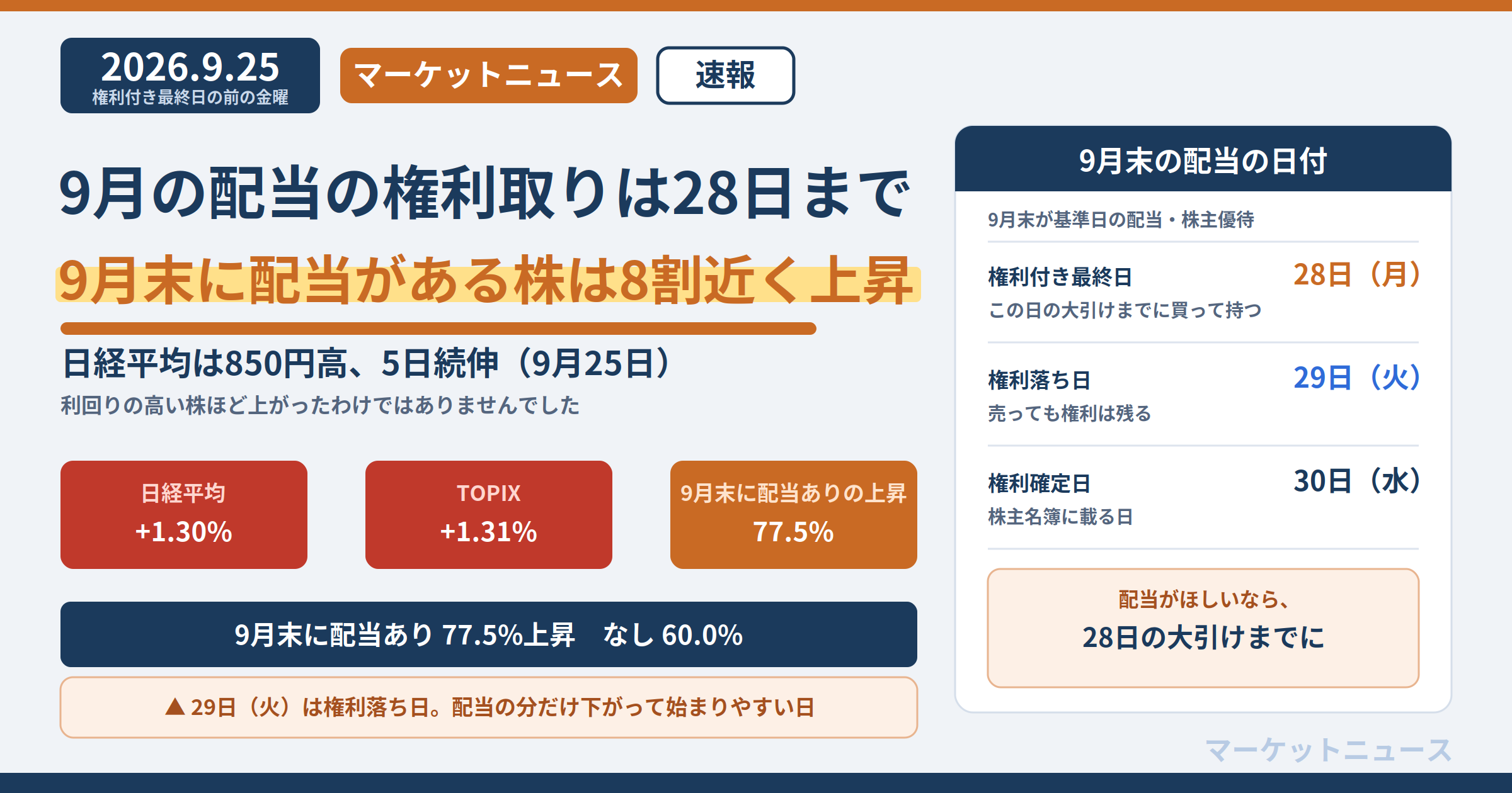 9月の配当の権利取りは28日まで、9月末に配当がある株は8割近く上昇。2026年9月25日、日経平均+1.30%、TOPIX+1.31%。権利付き最終日28日、権利落ち日29日、権利確定日30日