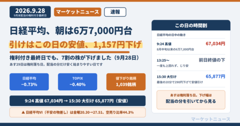 日経平均は朝に6万7,000円台、引けはこの日の安値で1,157円下げ。2026年9月28日、日経平均−0.73%、TOPIX−0.40%、値下がり1,039銘柄。9時24分高値67,034円、15時30分大引け65,877円。あす29日は権利落ち日