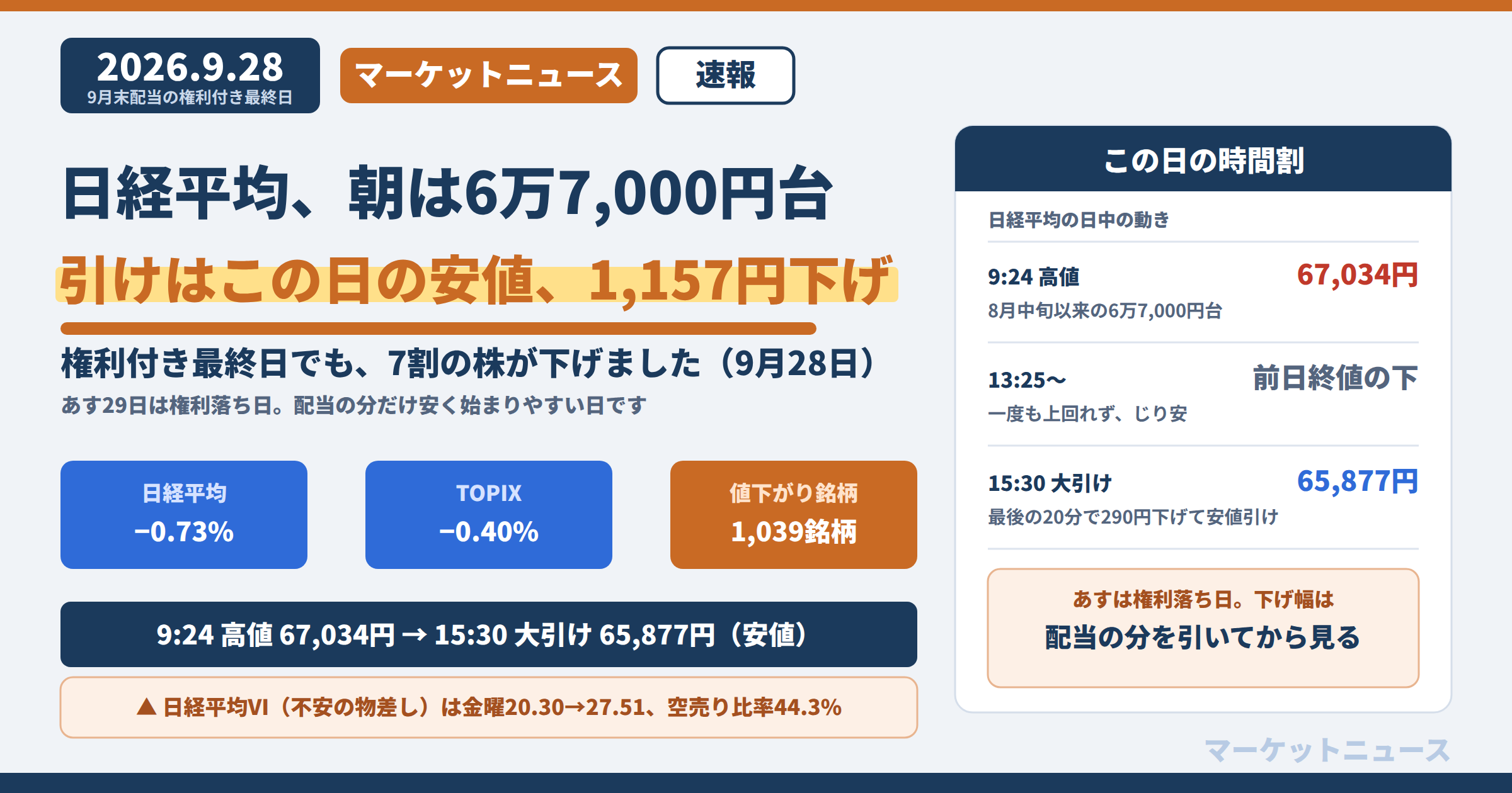 日経平均は朝に6万7,000円台、引けはこの日の安値で1,157円下げ。2026年9月28日、日経平均−0.73%、TOPIX−0.40%、値下がり1,039銘柄。9時24分高値67,034円、15時30分大引け65,877円。あす29日は権利落ち日