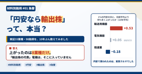 「円安なら輸出株」は本当？ 東証33業種を10年ぶん測ったら、上がったのは8業種だけ。輸送用機器+0.53、電気機器+0.05、陸運業−0.18