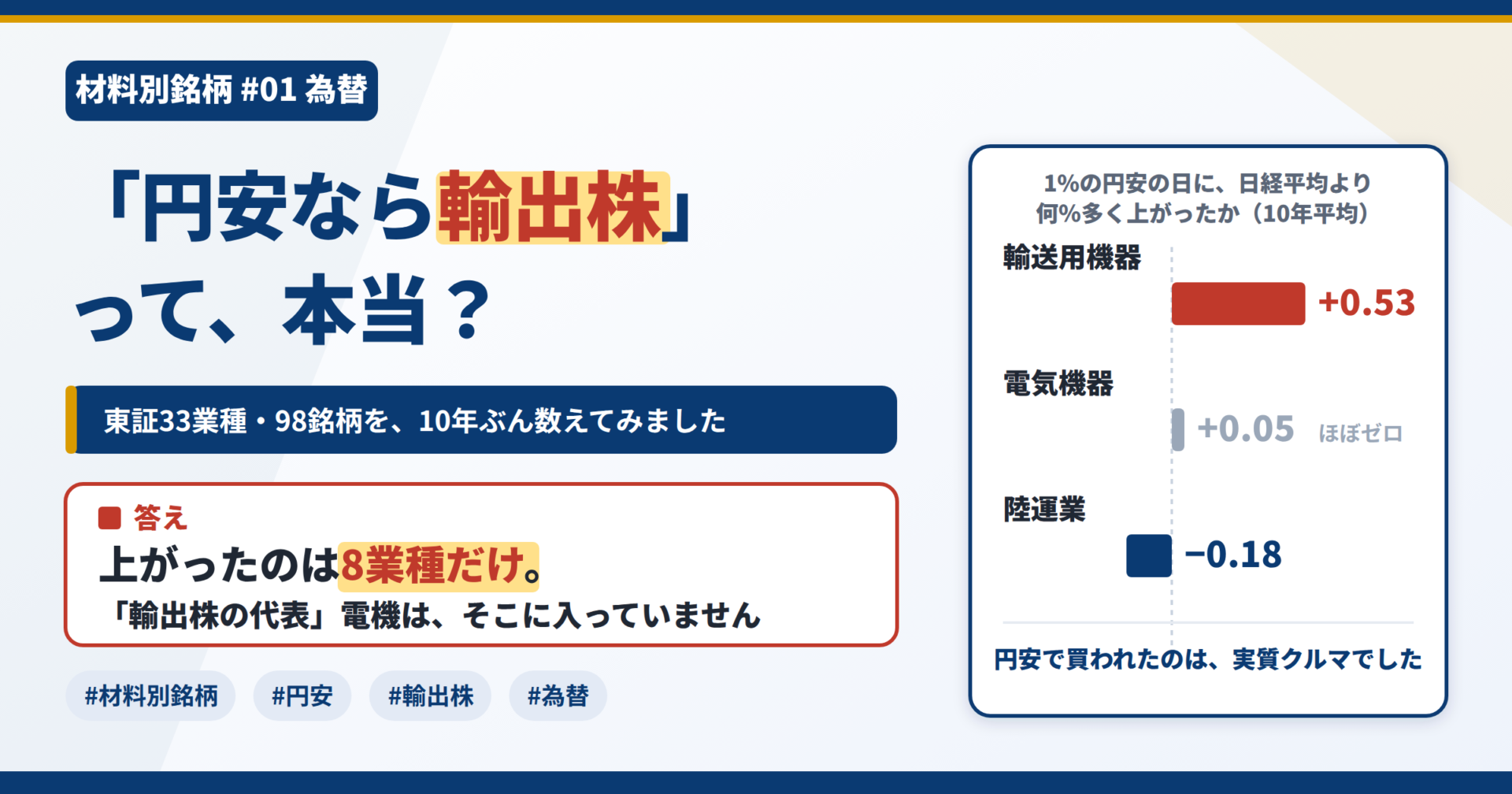 「円安なら輸出株」は本当? 東証33業種を10年ぶん測ったら、上がったのは8業種だけ。輸送用機器+0.53、電気機器+0.05、陸運業−0.18