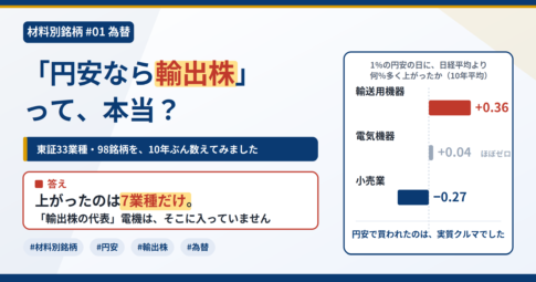 「円安なら輸出株」は本当？ 東証33業種を10年ぶん数えた結果、上がったのは7業種だけで電気機器は入っていない（輸送用機器+0.36・電気機器+0.04・小売業−0.27）