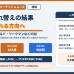 TOPIX入れ替えの結果、683社が外れる方向へ。2026年10月7日公表。新しく入る35社、外れる方向683社、残るのは986社。移行措置銘柄の重みは10月30日に87.5%、2027年8月末に再評価、2028年7月末に外れる