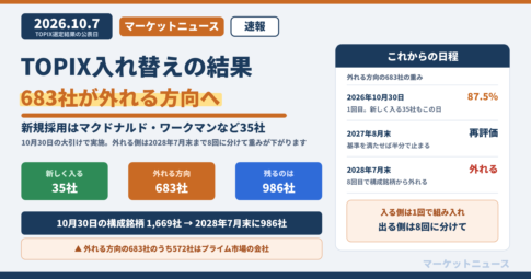 TOPIX入れ替えの結果、683社が外れる方向へ。2026年10月7日公表。新しく入る35社、外れる方向683社、残るのは986社。移行措置銘柄の重みは10月30日に87.5%、2027年8月末に再評価、2028年7月末に外れる