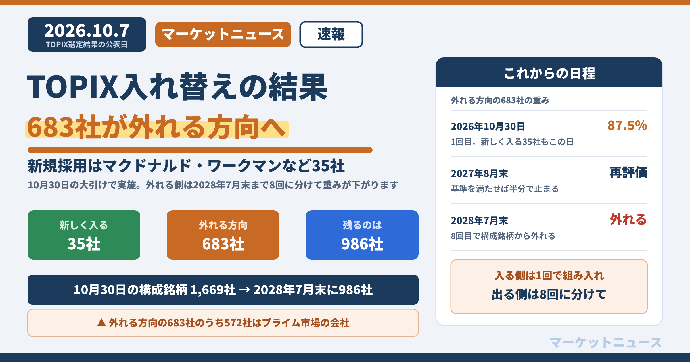 TOPIX入れ替えの結果、683社が外れる方向へ。2026年10月7日公表。新しく入る35社、外れる方向683社、残るのは986社。移行措置銘柄の重みは10月30日に87.5%、2027年8月末に再評価、2028年7月末に外れる