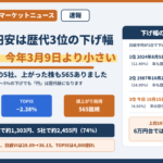 日経3,318円安は歴代3位の下げ幅、率は4.90%で今年3月9日より小さい。2026年10月15日、日経平均−4.90%、TOPIX−2.38%、値上がり565銘柄。下げの7割はAI関連の5社。歴代1位2024年8月5日4,451円(12.40%)、2位1987年10月20日3,836円(14.90%)