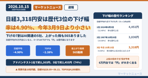 日経3,318円安は歴代3位の下げ幅、率は4.90%で今年3月9日より小さい。2026年10月15日、日経平均−4.90%、TOPIX−2.38%、値上がり565銘柄。下げの7割はAI関連の5社。歴代1位2024年8月5日4,451円（12.40%）、2位1987年10月20日3,836円（14.90%）