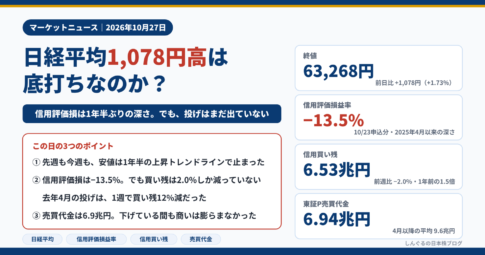 日経平均1,078円高は底打ちなのか？ 2026年10月27日、終値6万3,268円（+1.73%）、信用評価損益率−13.5%（10月23日申込分・2025年4月以来の深さ）、信用買い残6.53兆円（前週比−2.0%）、東証プライム売買代金6.94兆円（4月以降の平均9.6兆円）。信用評価損は1年半ぶりの深さ、でも投げはまだ出ていない