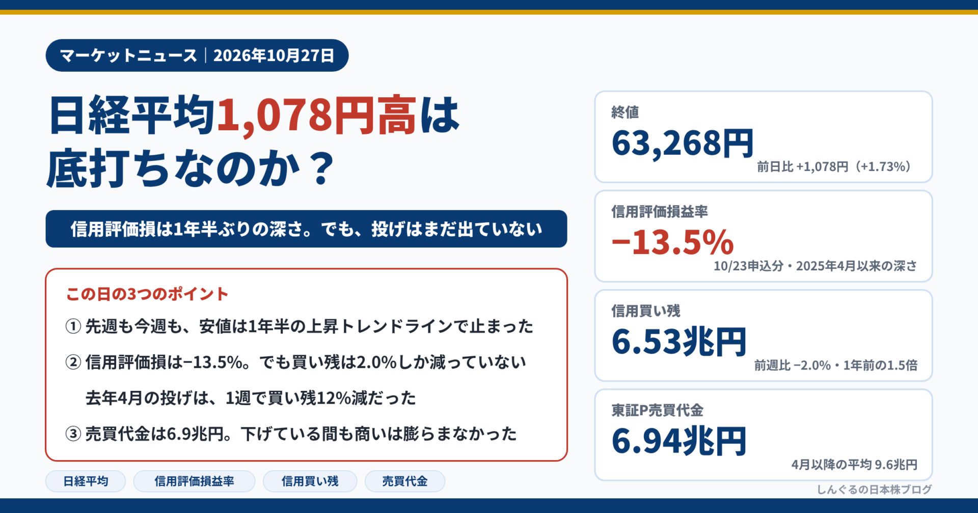 日経平均1,078円高は底打ちなのか? 2026年10月27日、終値6万3,268円(+1.73%)、信用評価損益率−13.5%(10月23日申込分・2025年4月以来の深さ)、信用買い残6.53兆円(前週比−2.0%)、東証プライム売買代金6.94兆円(4月以降の平均9.6兆円)。信用評価損は1年半ぶりの深さ、でも投げはまだ出ていない