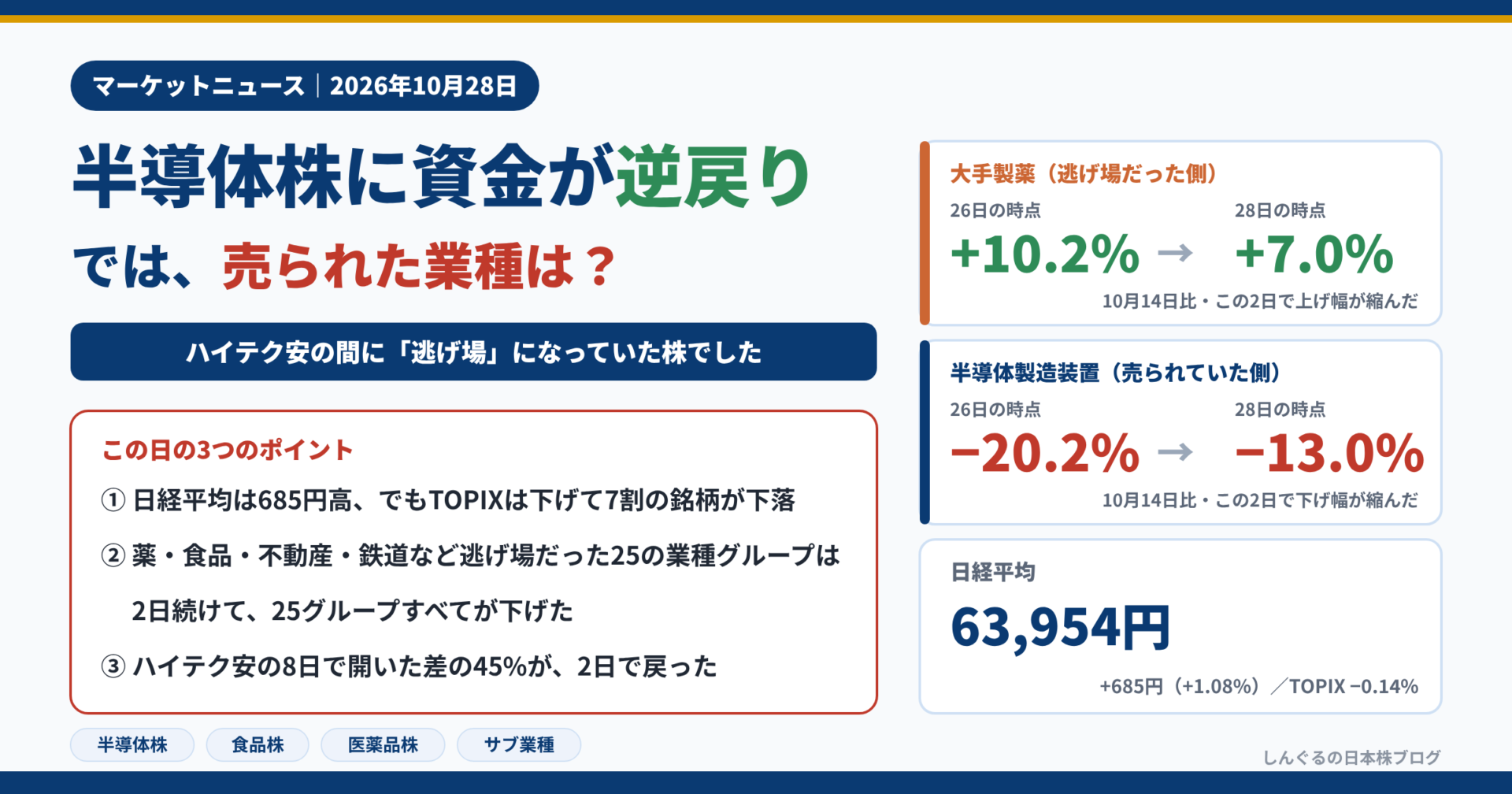 半導体株に資金が逆戻り。では、売られた業種は? ハイテク安の間に逃げ場になっていた株でした。2026年10月28日、日経平均63,954円(+685円)、TOPIX−0.14%。10月14日比で大手製薬は26日+10.2%→28日+7.0%、半導体製造装置は26日−20.2%→28日−13.0%