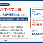 地銀59行がすべて上昇。日銀会合の前日、見送り濃厚なのになぜ？ 結果の日はどうなる？ 同じ形の過去6回は4回下げ、1週間で戻しました。同じ形の過去6回の地銀は平均騰落率で結果の日−0.8%→その後5日+2.3%。今回の地銀は前日+2.45%。2026年10月29日、日経平均64,659円（+705円）、TOPIX+0.29%
