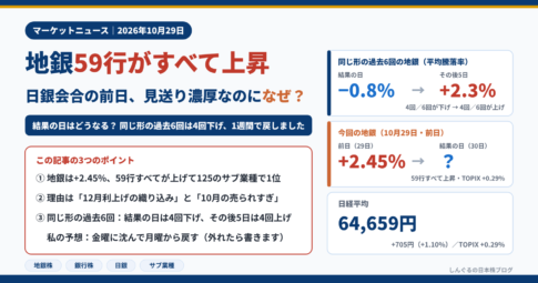 地銀59行がすべて上昇。日銀会合の前日、見送り濃厚なのになぜ？ 結果の日はどうなる？ 同じ形の過去6回は4回下げ、1週間で戻しました。同じ形の過去6回の地銀は平均騰落率で結果の日−0.8%→その後5日+2.3%。今回の地銀は前日+2.45%。2026年10月29日、日経平均64,659円（+705円）、TOPIX+0.29%