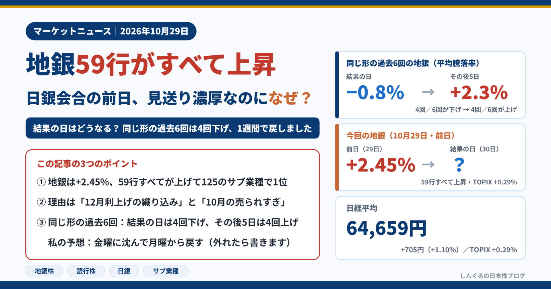 地銀59行がすべて上昇。日銀会合の前日、見送り濃厚なのになぜ？ 結果の日はどうなる？ 同じ形の過去6回は4回下げ、1週間で戻しました。同じ形の過去6回の地銀は平均騰落率で結果の日−0.8%→その後5日+2.3%。今回の地銀は前日+2.45%。2026年10月29日、日経平均64,659円（+705円）、TOPIX+0.29%