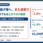 半導体から逃げ場へ、また逆戻り。日経1,369円安でも値上がり807銘柄。28日に半導体へ戻った資金が、2日で内需株に帰りました。逃げ場だった25グループの平均騰落率は28日−2.0%→30日+1.7%、売られていた25グループは+1.9%→−3.2%。2026年10月30日、日経平均63,290円（−1,369円・−2.12%）、TOPIX−0.95%