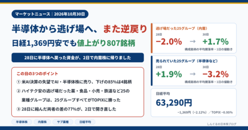 半導体から逃げ場へ、また逆戻り。日経1,369円安でも値上がり807銘柄。28日に半導体へ戻った資金が、2日で内需株に帰りました。逃げ場だった25グループの平均騰落率は28日−2.0%→30日+1.7%、売られていた25グループは+1.9%→−3.2%。2026年10月30日、日経平均63,290円（−1,369円・−2.12%）、TOPIX−0.95%