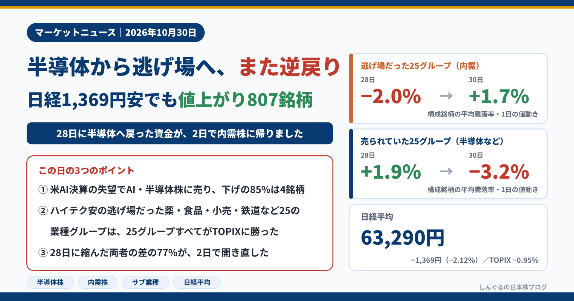 半導体から逃げ場へ、また逆戻り。日経1,369円安でも値上がり807銘柄。28日に半導体へ戻った資金が、2日で内需株に帰りました。逃げ場だった25グループの平均騰落率は28日−2.0%→30日+1.7%、売られていた25グループは+1.9%→−3.2%。2026年10月30日、日経平均63,290円(−1,369円・−2.12%)、TOPIX−0.95%