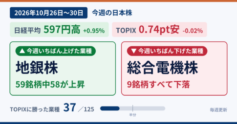 今週の日本株 2026年10月26日〜30日 日経平均597円高+0.95% TOPIX0.74pt安-0.02% 今週いちばん上げた業種は地銀株59銘柄中58が上昇 いちばん下げた業種は総合電機株9銘柄すべて下落 TOPIXに勝った業種37/125